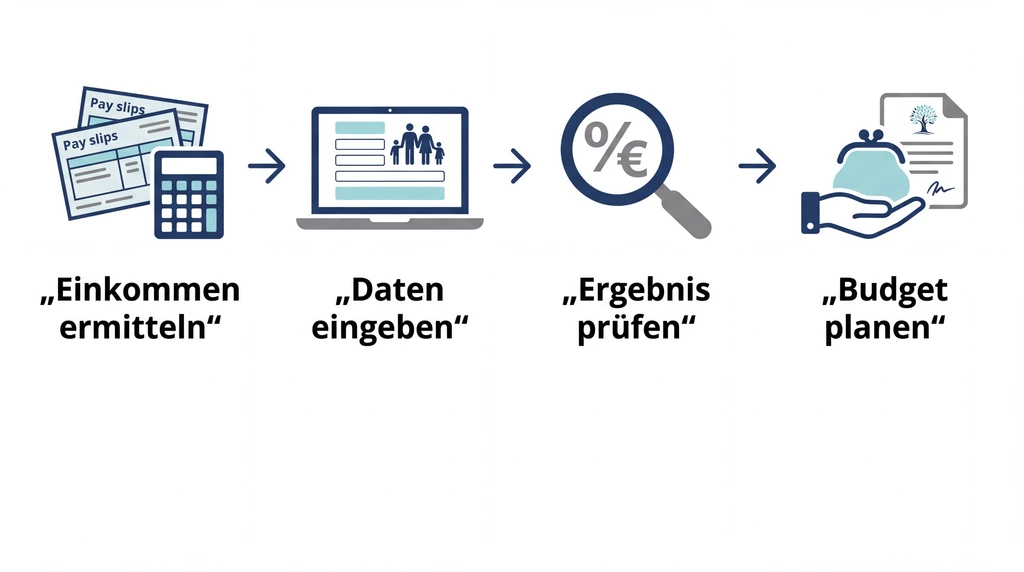 Infografik zur korrekten Dateneingabe im Kita-Gutschein-Rechner der Stadtküken